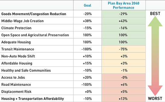 TABLE 4.10 Ranking of Plan Bay Area 2040 performance against targets.