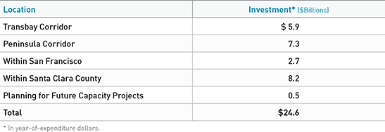 TABLE 4.8 Plan Bay Area 2040 core capacity projects.