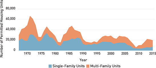 FIGURE 1.2 The historical trend for annual permitted housing units in the Bay Area.