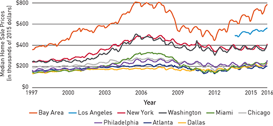 FIGURE 1.3 Median home sale prices by metro area from 1997 to 2016.