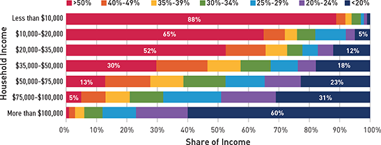 FIGURE 1.4 Share of income spent on housing by Bay Area households in 2015, segmented by income level.