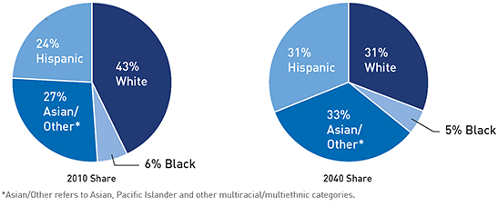 FIGURE 3.2 Bay Area population by race/ethnicity, 2010 and 2040.