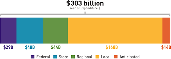 FIGURE 3.3 Forecasted transportation revenues for Plan Bay Area 2040.