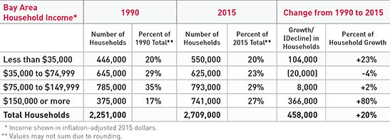 TABLE 1.1 A comparison of the number of households by income level in the Bay Area over a 25-year period from 1990 to 2015.