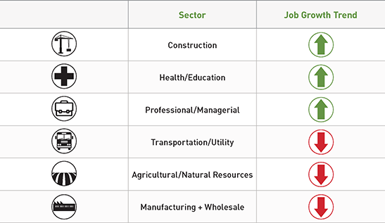 TABLE 3.2 Job growth trends in select Bay Area employment sectors by 2040.