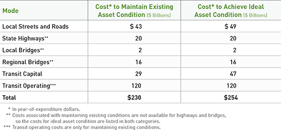TABLE 3.3 Costs to operate and maintain the existing transportation system.