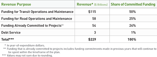 TABLE 3.4 Committed revenues by function for Plan Bay Area 2040.
