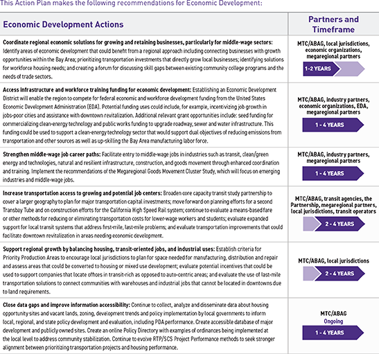 TABLE 5.2  Plan Bay Area 2040 “Action Plan” recommendations for economic development.